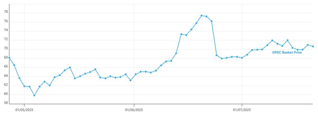Петролът на ОПЕК леко поевтиня 
