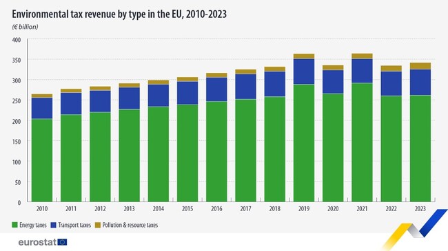Environmental Tax Revenue in EU Up 2.1%, in Bulgaria Down by 22.4% in 2023 Compared with 2022
