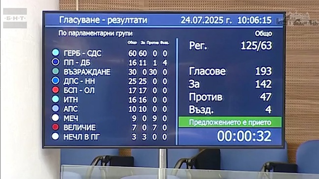 Парламентът избра Весела Караиванова-Начева за управител на Националния осигурителен институт и Ивайло Здравков – за подуправител