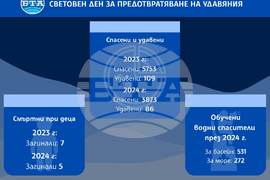 По-голяма част от удавянията не са в морето, а в реки и други водоеми, каза Йордан Иванов от Водноспасителната служба на БЧК