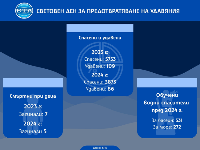 По-голяма част от удавянията не са в морето, а в реки и други водоеми, каза Йордан Иванов от Водноспасителната служба на БЧК