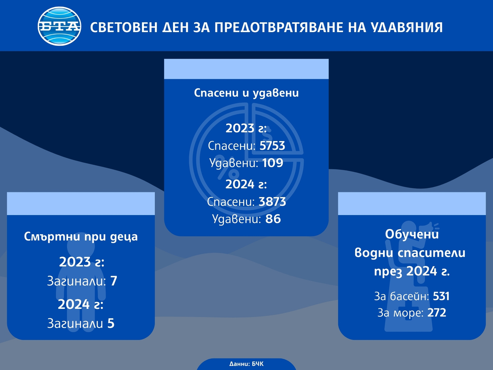 По-голяма част от удавянията не са в морето, а в реки и други водоеми, каза Йордан Иванов от Водноспасителната служба на БЧК