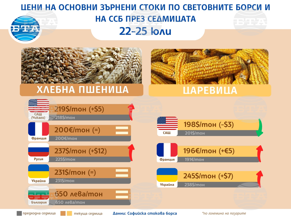 Добрата реколта ще намали цените на пшеницата и царевицата на световните борси, смятат експерти