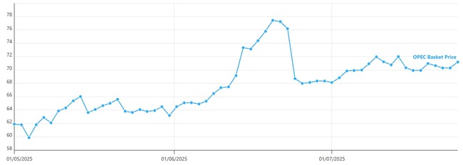 Петролът на ОПЕК премина над 71 долара за барел