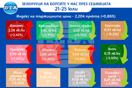 Цени на основните хранителни стоки, плодове и зеленчуци - 21-25 юли 2025