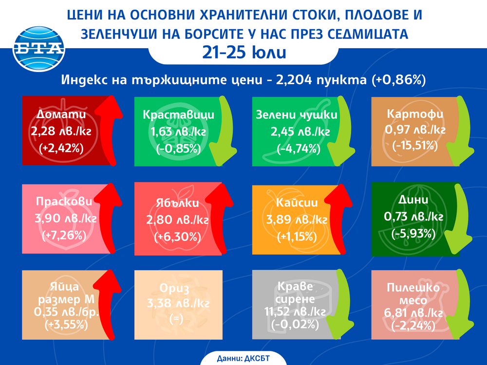 Цени на основните хранителни стоки, плодове и зеленчуци - 21-25 юли 2025