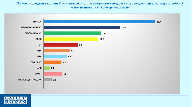 Общо осем партии биха влезли в парламента при избори през юли, показва проучване на „Галъп интернешънъл болкан“