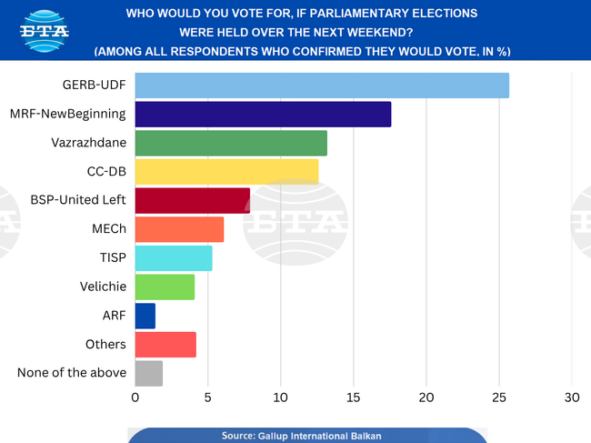 Eight Parties Would Enter Parliament If Elections Were Held in July, Shows Gallup Poll 