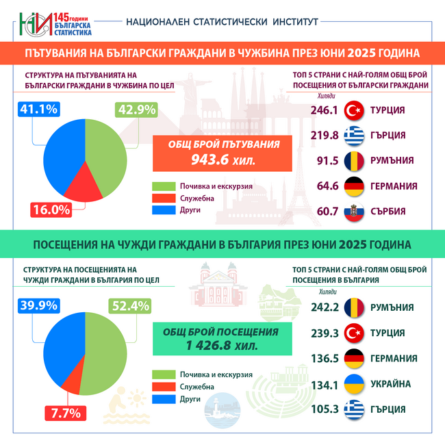 НСИ: Пътувания на български граждани в чужбина и посещения на чужди граждани в България - юни 2025 година