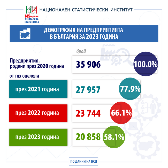 НСИ: Демография на предприятията - 2023 година