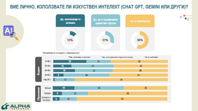 Българското общество е на средно европейско равнище по потребление на генеративни AI приложения, сочи проучване на "Алфа Рисърч"