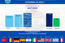 Туристите в София през първата половина на 2025 г.