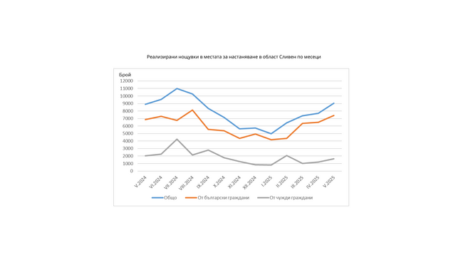 Приходите от нощувки в Сливен надхвърлят 685 000 лв. през май въпреки намаления брой места за настаняване