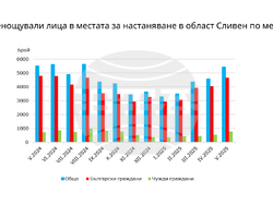 Приходите от нощувки в Сливен надхвърлят 685 хил. лв. през май, въпреки намаления брой места за настаняване 