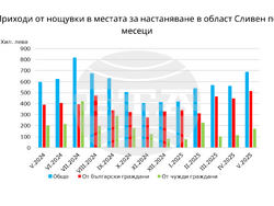 Приходите от нощувки в Сливен надхвърлят 685 хил. лв. през май, въпреки намаления брой места за настаняване 
