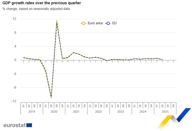 БВП нараства с 0,2 на сто в ЕС и с 0,1 на сто в еврозоната през второто тримесечие спрямо предходното, по първоначални данни на Евростат