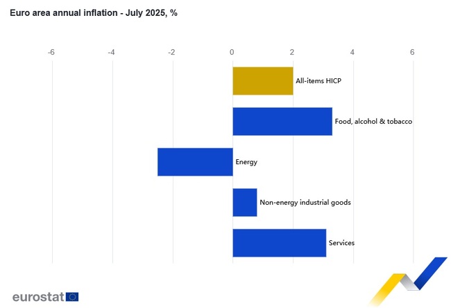 Годишната инфлация в еврозоната през юли се задържа на ниво от 2 на сто, сочи предварителната оценка на Евростат