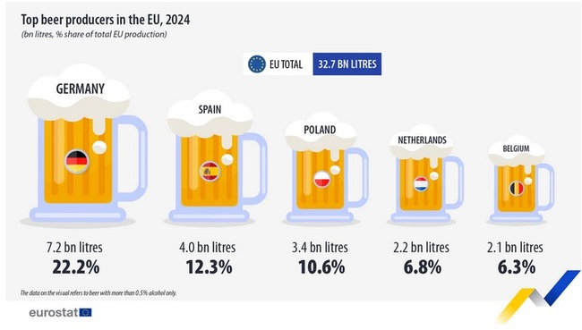 Производството на бира през 2024 г. се увеличава в ЕС и България, отчита Евростат
