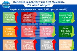 Цени на основни хранителни стоки, плодове и зеленчуци на борсите у нас през седмицата 28 юли-1 август