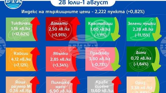 Цените на основни хранителни продукти, плодове и зеленчуци на борсите у нас се повишават и тази седмица, сочат данните на ДКСБТ