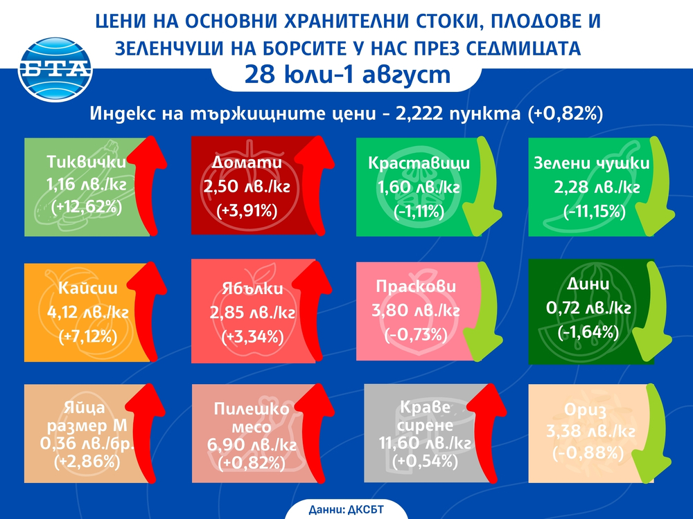 Цените на основни хранителни продукти, плодове и зеленчуци на борсите у нас се повишават и тази седмица, сочат данните на ДКСБТ