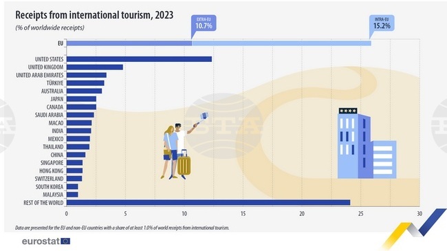 ЕС е генерирал почти 26 на сто от световните приходите от туризъм през 2023 г., отчита Евростат