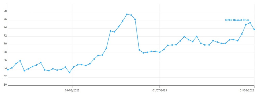 Цената на петрола на ОПЕК спадна под 74 долара за барел