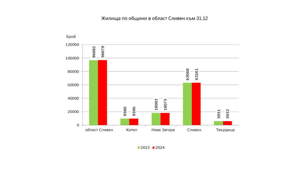 Броят на жилищните сгради в област Сливен е 60 162 в края на 2024 г., показват данни на НСИ