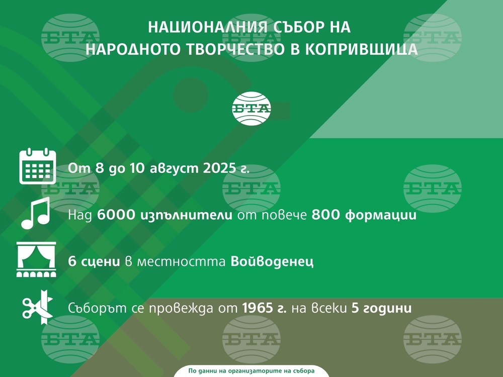 Над 6000 участници се очакват на Националния събор на народното творчество в Копривщица, който започва днес