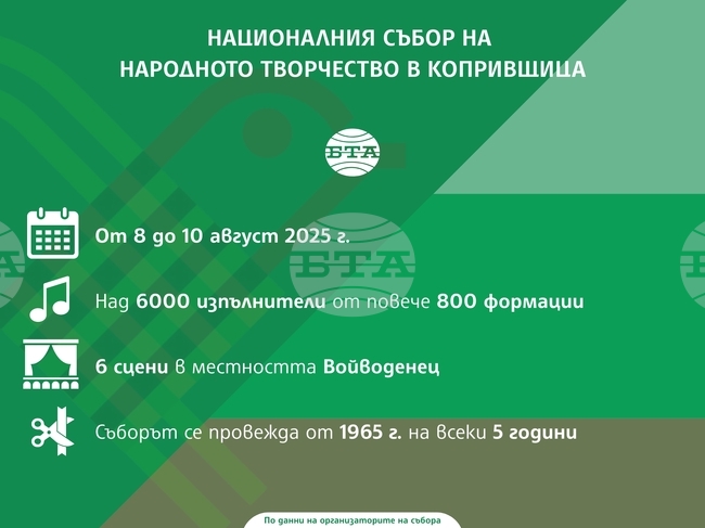 Над 6000 участници се очакват на Националния събор на народното творчество в Копривщица, който започва днес