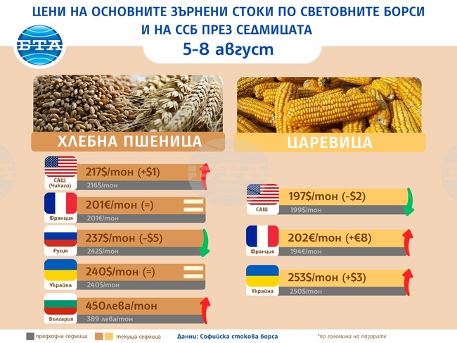 Цени на основни зърнени стоки по световните борси и на ССБ през седмицата 5-8 август