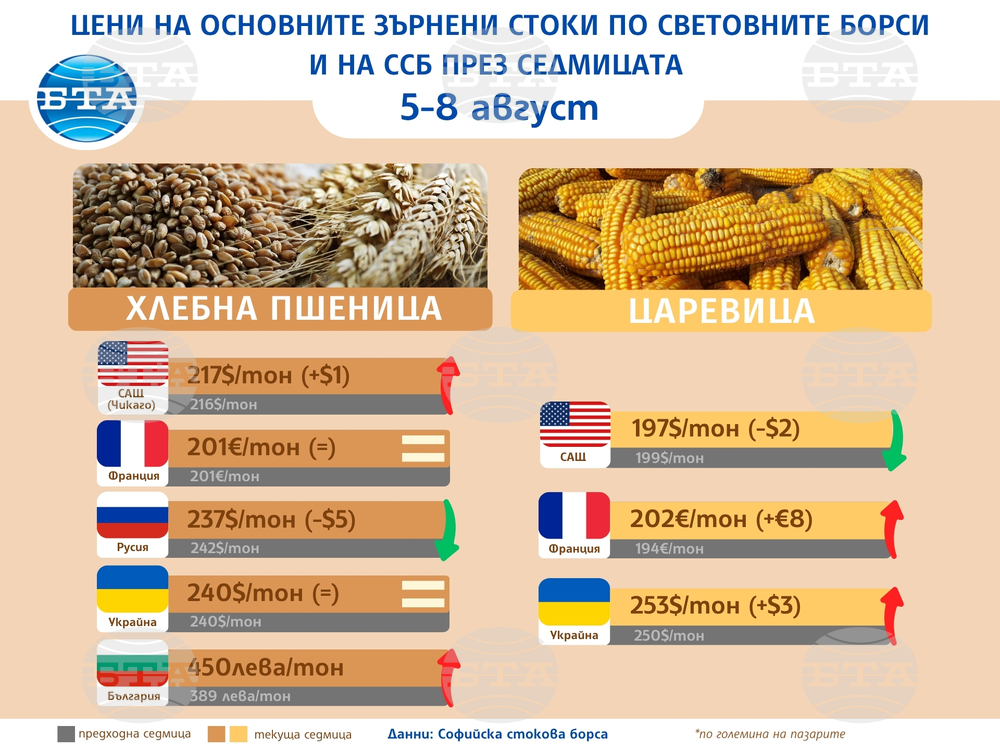 Цени на основни зърнени стоки по световните борси и на ССБ през седмицата 5-8 август