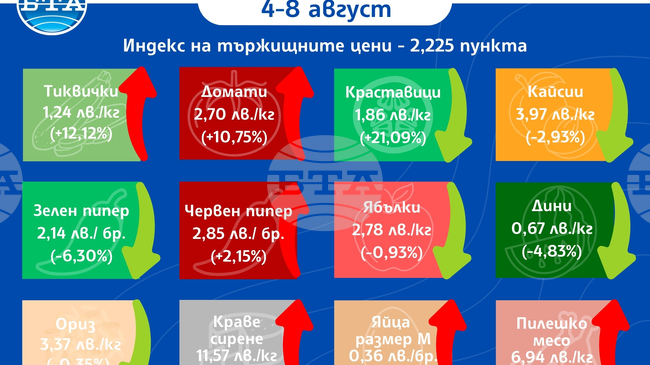 Цените на основни хранителни продукти, плодове и зеленчуци на борсите у нас се повишават и тази седмица, сочат данните на ДКСБТ