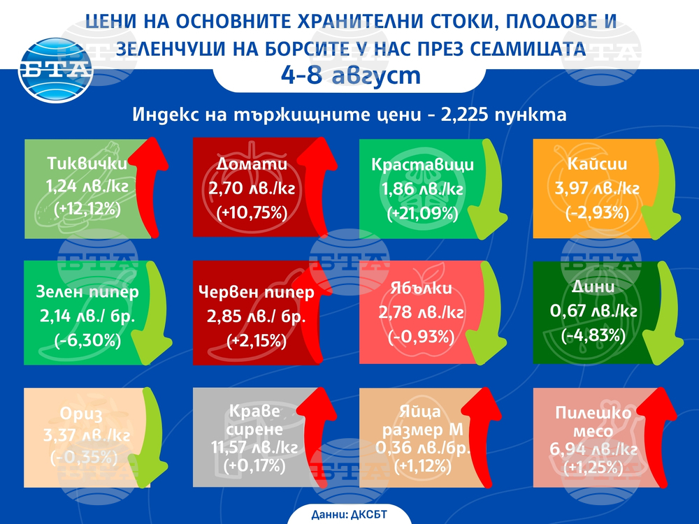 Цените на основни хранителни продукти, плодове и зеленчуци на борсите у нас се повишават и тази седмица, сочат данните на ДКСБТ