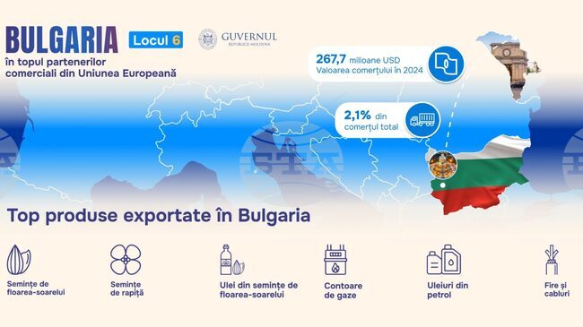 Bulgaria among Moldova's Top Six EU Trading Partners, Bilateral Trade Up 14.8% in 2024, Y/Y