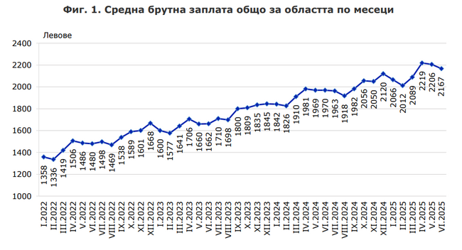 Средната месечна работна заплата в област Пловдив нараства с близо 7 процента през второто тримесечие на 2025 г.