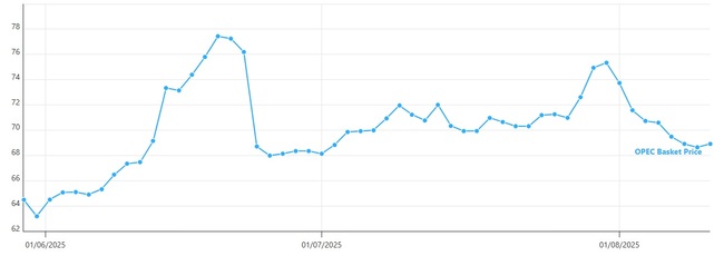 Цената на петрола на ОПЕК остава под 69 долара за барел