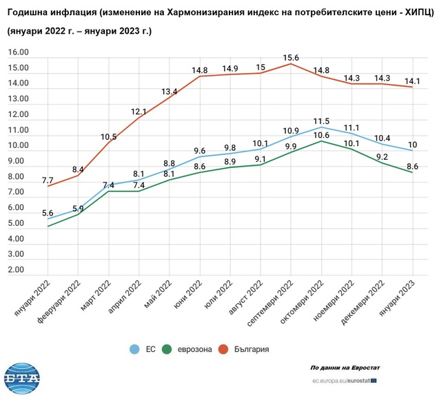 Годишната инфлация през януари се забавя до 10,0 на сто в ЕС и 8,6 на сто в еврозоната. В България достига до 14,1 на сто