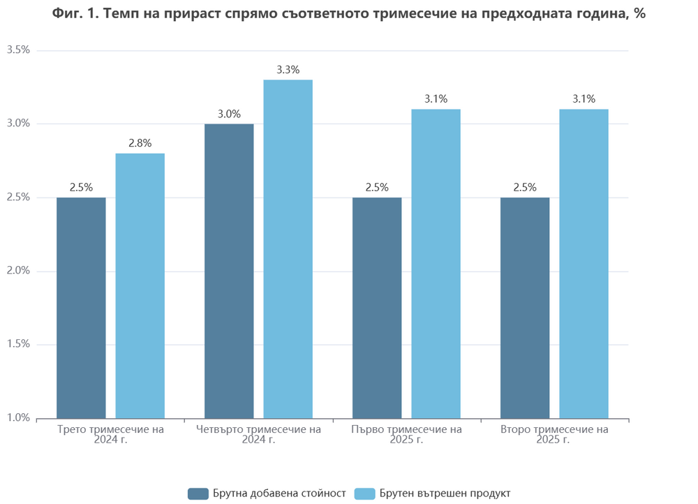 Икономиката на България расте с 3,1 на сто през второто тримесечие на годишна база, отчита НСИ