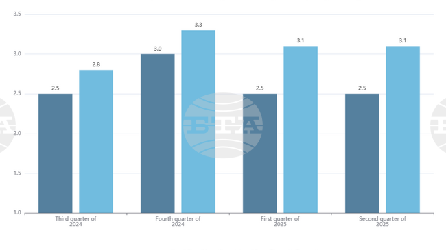 Bulgaria’s GDP Grows by 3.1% in Q2 of 2025, Y/Y