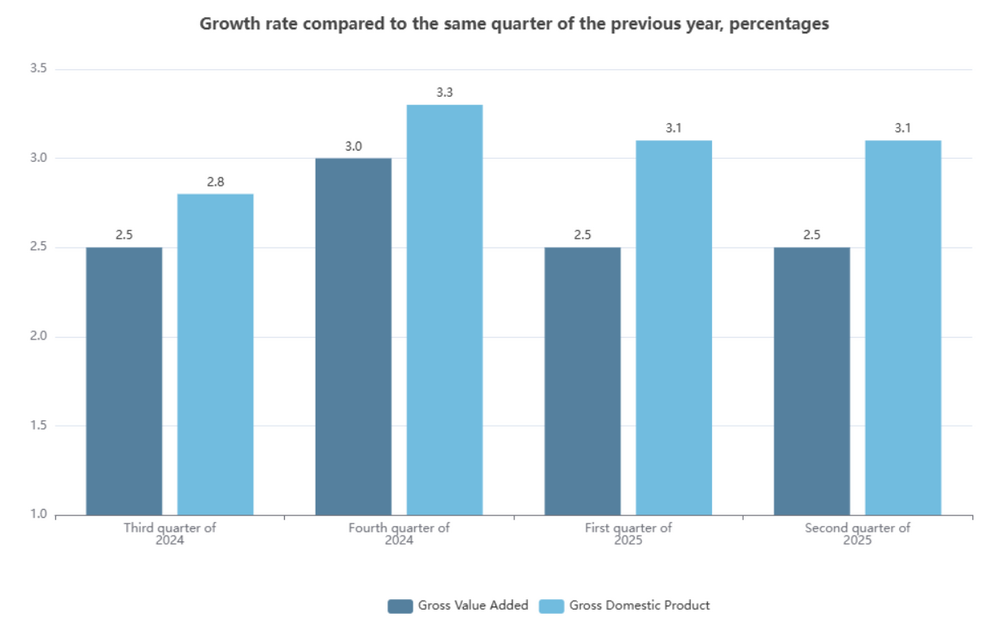 Bulgaria’s GDP Grows by 3.1% in Q2 of 2025, Y/Y
