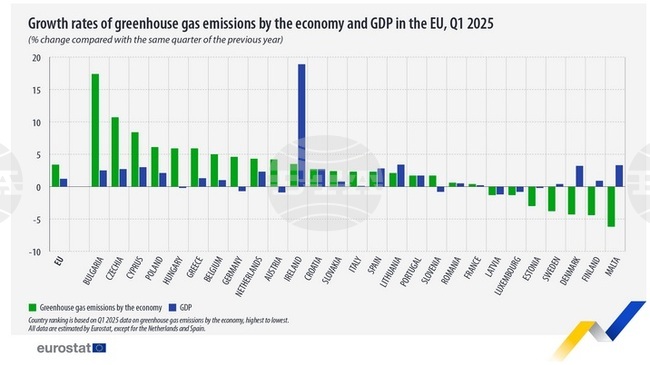 България е първа в ЕС по ръст на емисиите парникови газове през първото тримесечие на 2025 г., сочат данни на Евростат