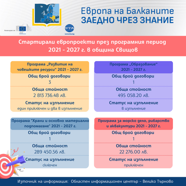 Европа на Балканите: Заедно чрез знание“ - община Свищов