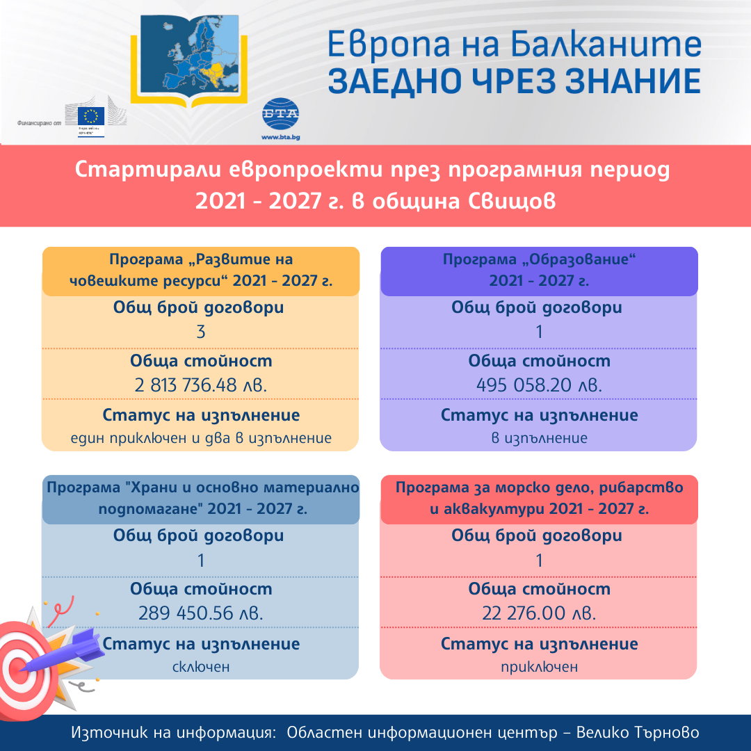 „Европа на Балканите: Заедно чрез знание“ - община Свищов
