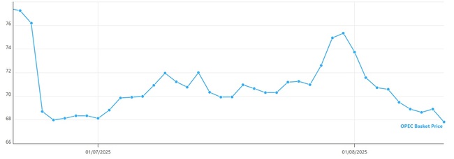 Петролът на ОПЕК се котира под 68 долара за барел за първи път от края на юни