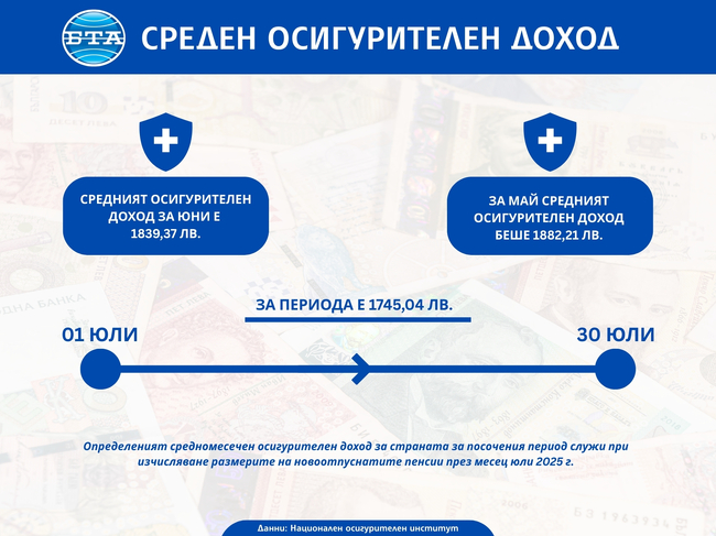 Средният осигурителен доход за юни е 1839,37 лв.