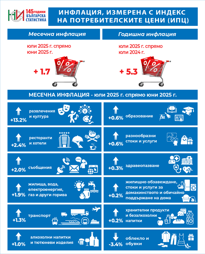 Месечната инфлация през юли е 1,7 на сто, годишната – 5,3 на сто, съобщава НСИ