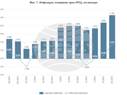 инфлация юли 2025 година