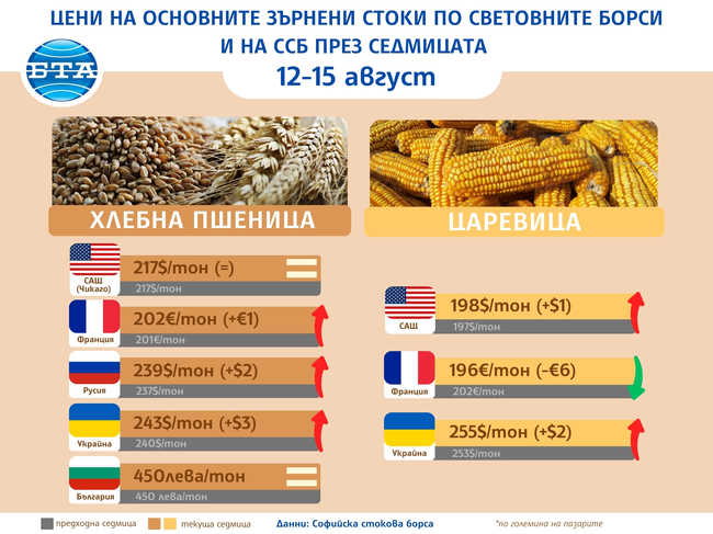Цени на основни зърнени стоки по световните борси през седмицата 12 - 15 август