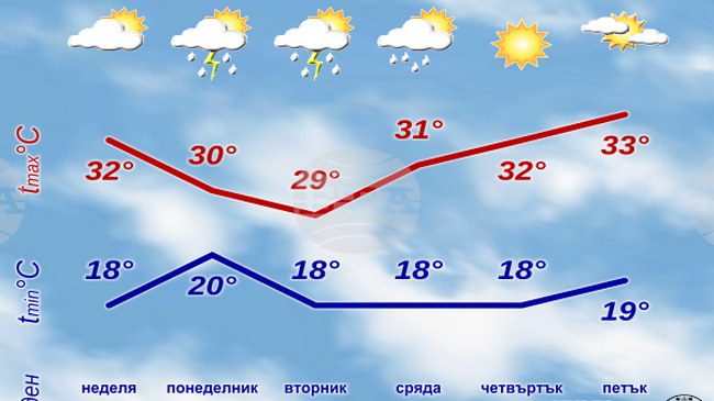  В понеделник и вторник на много места в страната ще има краткотрайни валежи, придружени с гръмотевици, според седмичната прогноза на НИМХ
